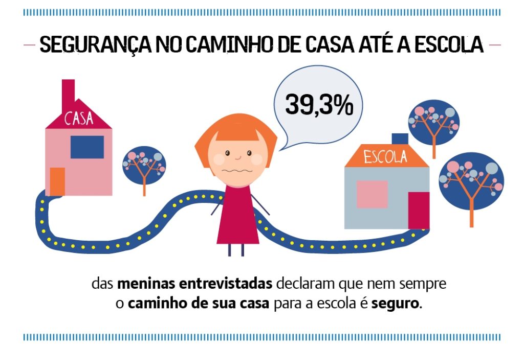 Sendo menina no Brasil